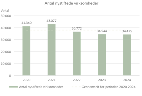 Grafen viser antallet af nye virksomheder fem år tilbage.